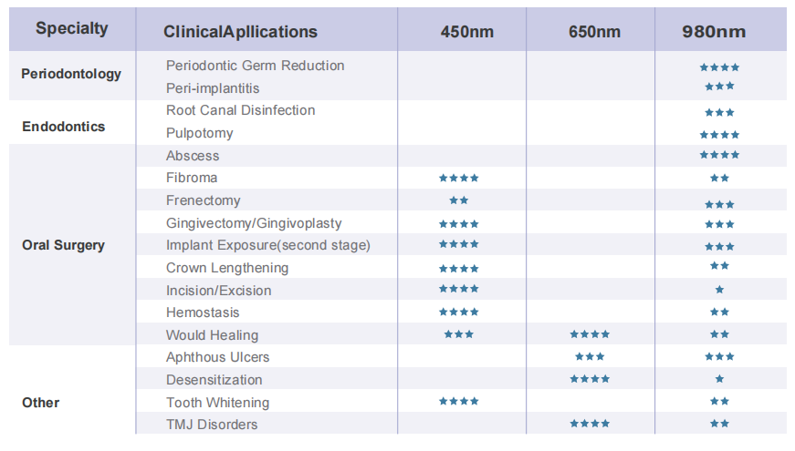 SOGA I LASER I PLUS clinical applications chart